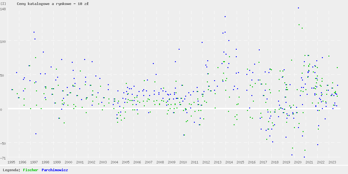 Catalogue and auction prices graph