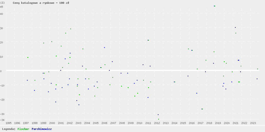 Catalogue and auction prices graph