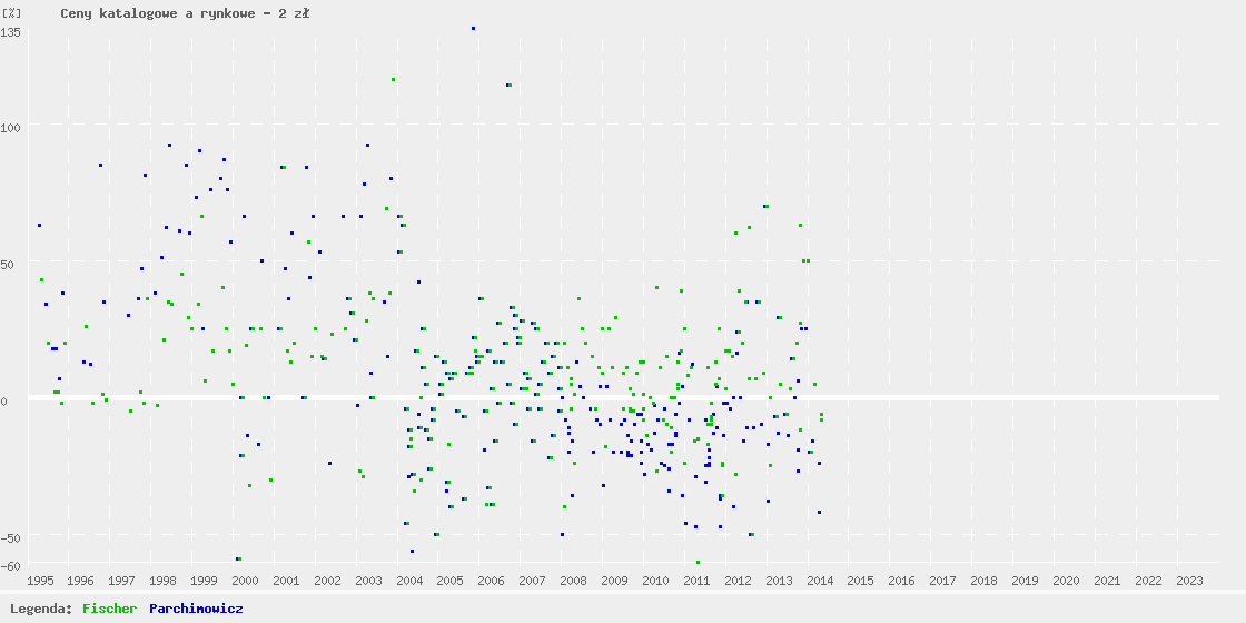Catalogue and auction prices graph