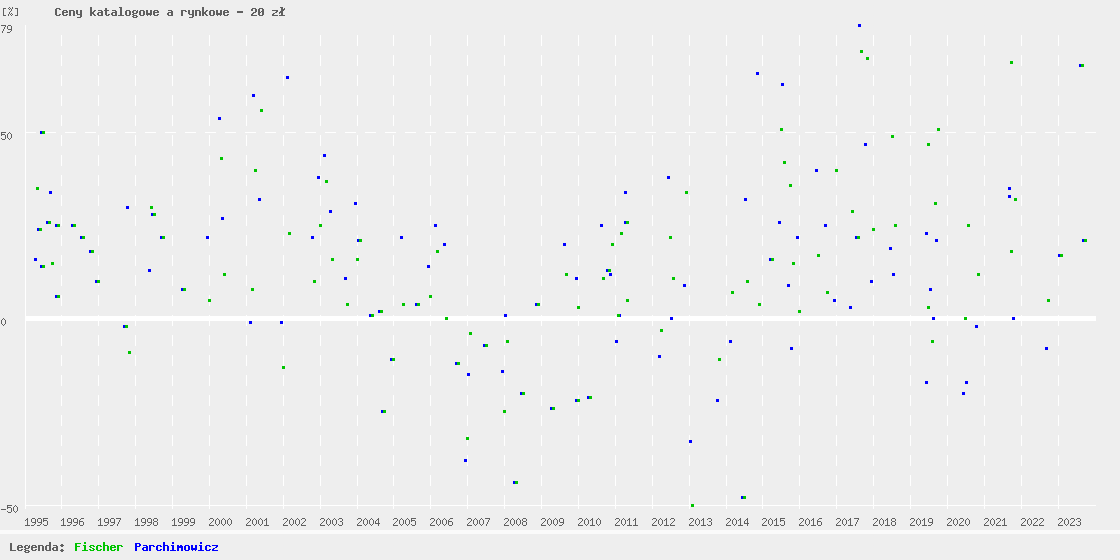 Catalogue and auction prices graph