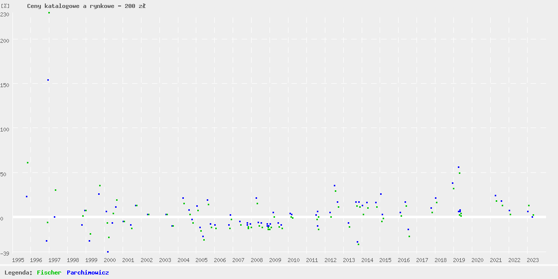Catalogue and auction prices graph
