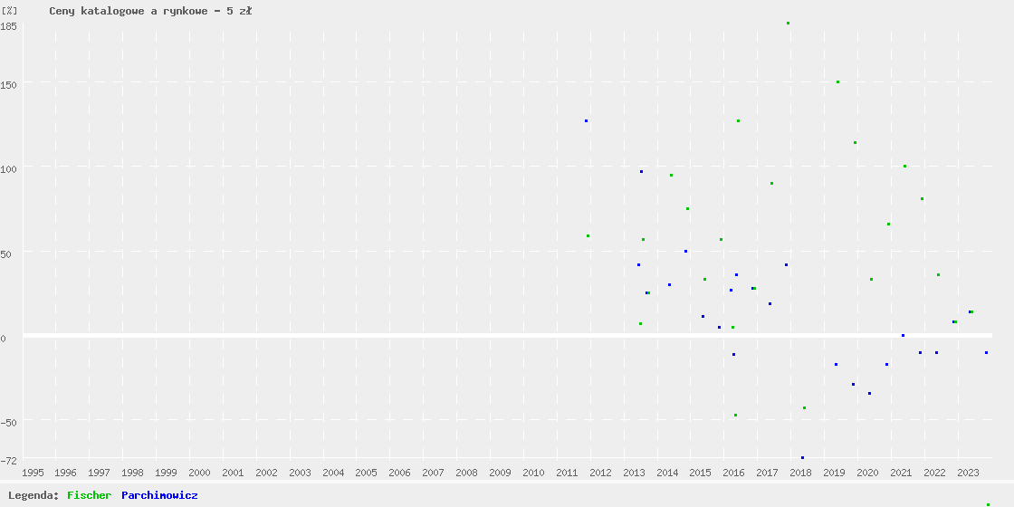 Catalogue and auction prices graph