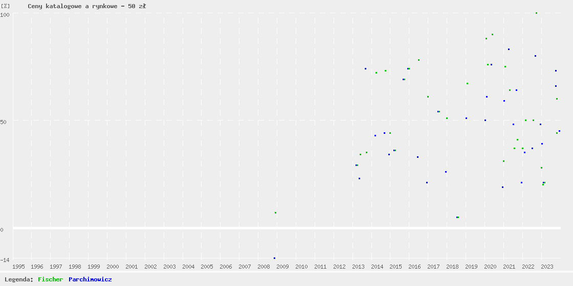 Catalogue and auction prices graph