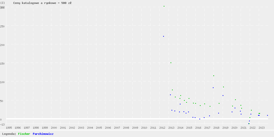 Catalogue and auction prices graph
