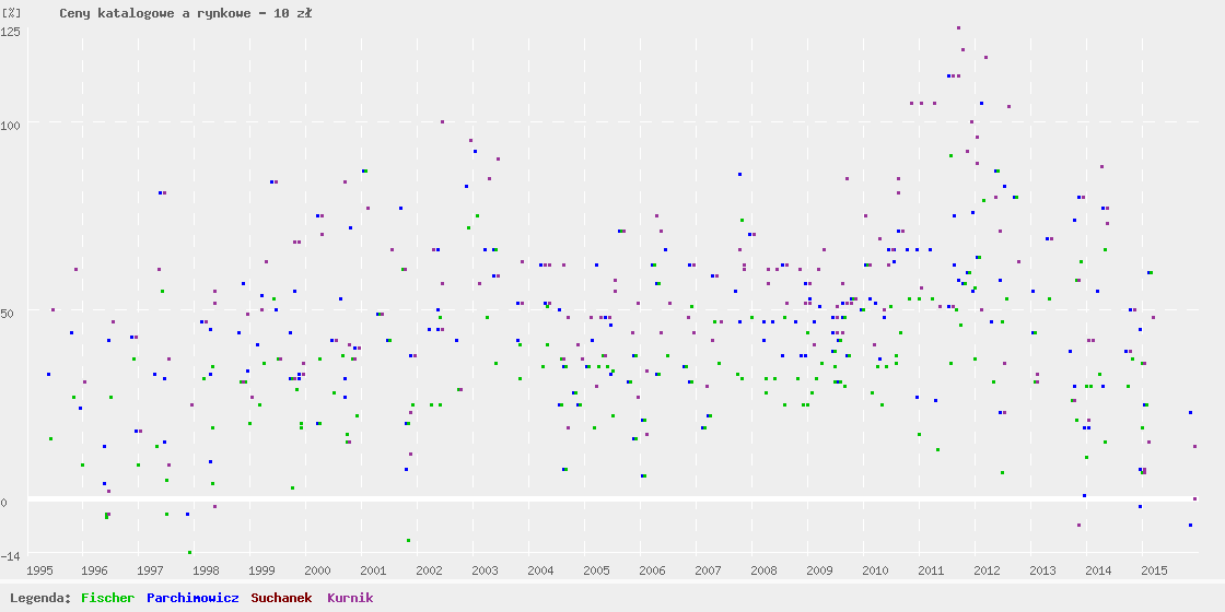 Catalogue and auction prices graph