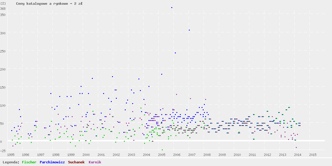 Catalogue and auction prices graph