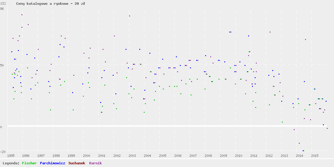 Catalogue and auction prices graph