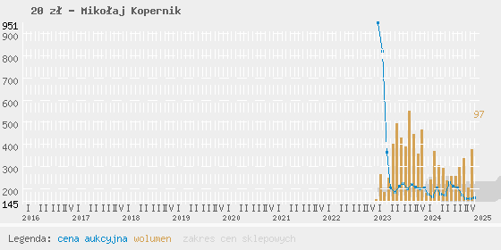 Wykres cen aukcyjnych i sklepowych