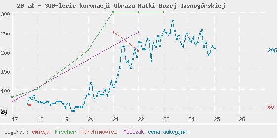 Wykres cen katalogowych