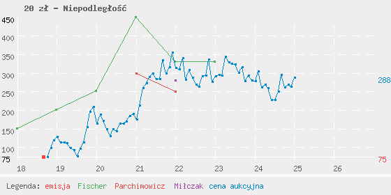 Wykres cen katalogowych