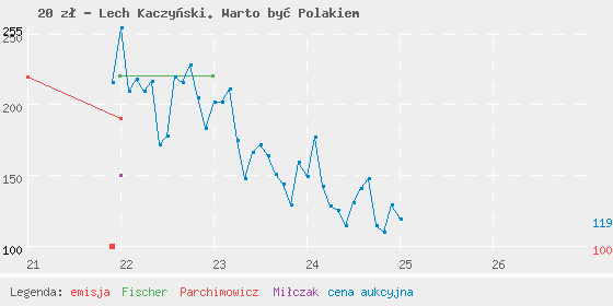 Wykres cen katalogowych