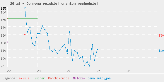 Wykres cen katalogowych