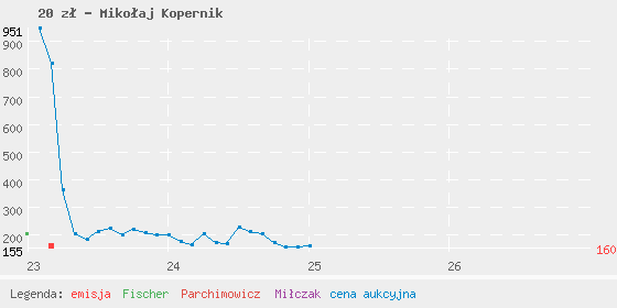 Wykres cen katalogowych