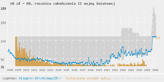 Wykres cen aukcyjnych i sklepowych