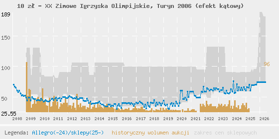 Wykres cen aukcyjnych i sklepowych