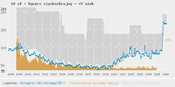 Wykres cen aukcyjnych i sklepowych