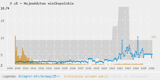 Wykres cen aukcyjnych i sklepowych