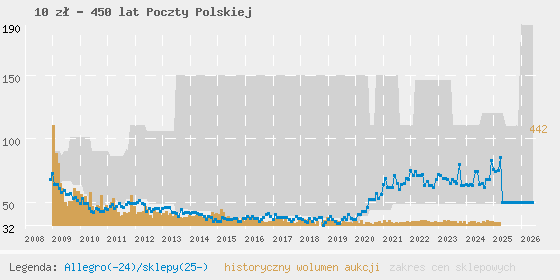 Wykres cen aukcyjnych i sklepowych