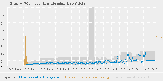 Wykres cen aukcyjnych i sklepowych