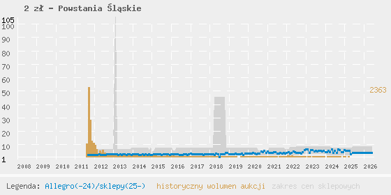 Wykres cen aukcyjnych i sklepowych