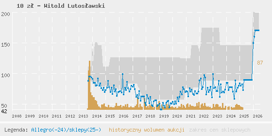 Wykres cen aukcyjnych i sklepowych