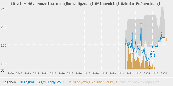 Wykres cen aukcyjnych i sklepowych