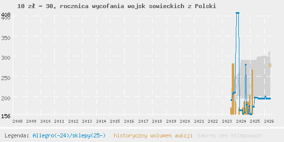 Wykres cen aukcyjnych i sklepowych