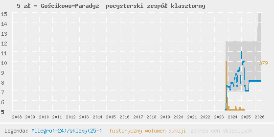 Wykres cen aukcyjnych i sklepowych
