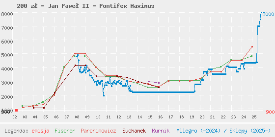 Wykres losowej monety