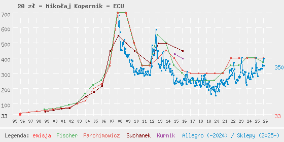 Wykres losowej monety