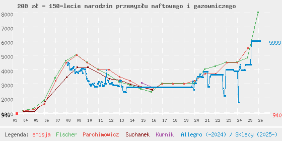 Wykres losowej monety