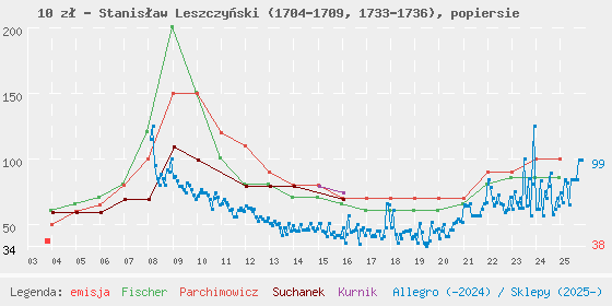 Wykres losowej monety
