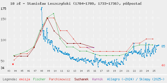 Wykres losowej monety