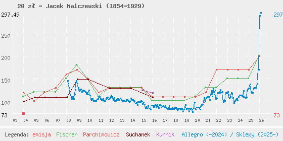 Wykres losowej monety