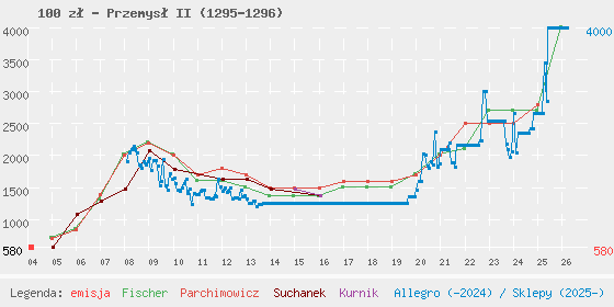 Wykres losowej monety