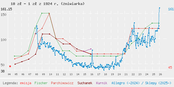 Wykres losowej monety