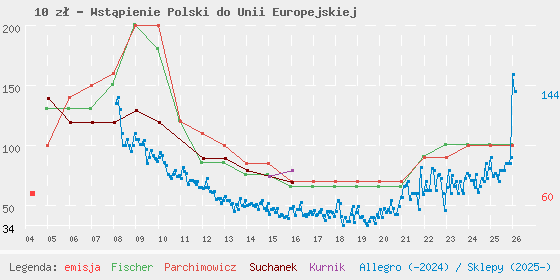 Wykres losowej monety