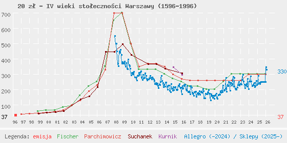 Wykres losowej monety