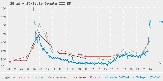Wykres losowej monety