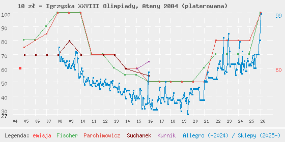 Wykres losowej monety