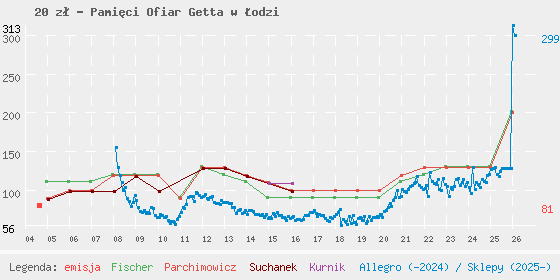 Wykres losowej monety