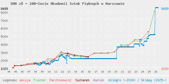 Wykres cen katalogowych
