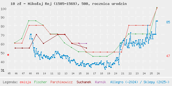 Wykres losowej monety