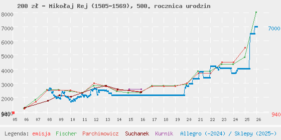 Wykres losowej monety