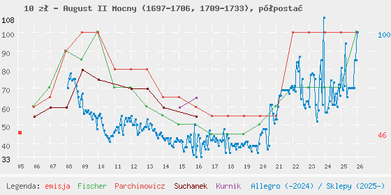 Wykres losowej monety