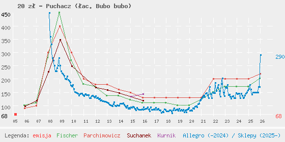 Wykres losowej monety
