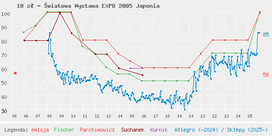 Wykres losowej monety