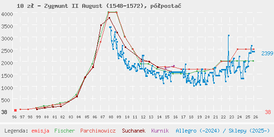 Wykres losowej monety
