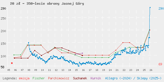 Wykres losowej monety