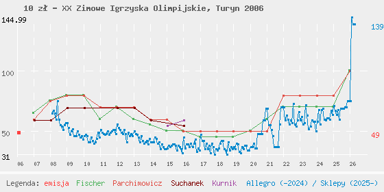 Wykres losowej monety